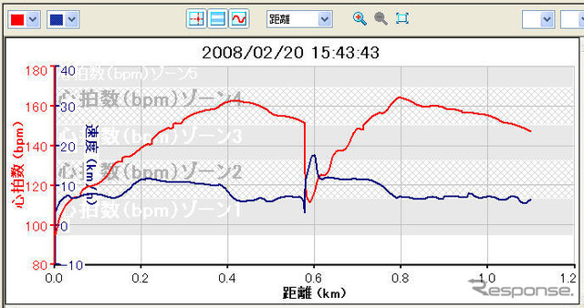 【GARMIN ForeAthlete 305使ってみた (3)】専用ソフトで記録したデータを分析 ダイエットにも有効