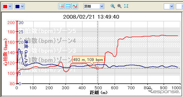 【GARMIN ForeAthlete 305使ってみた (3)】専用ソフトで記録したデータを分析 ダイエットにも有効