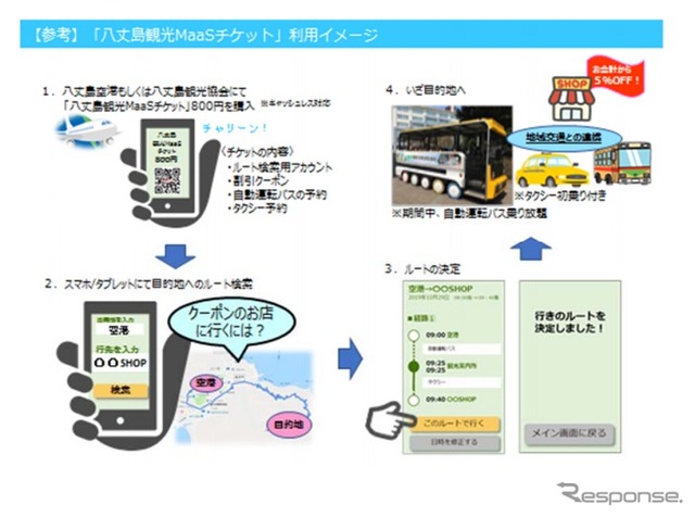 八丈島観光MaaSチケットの利用イメージ