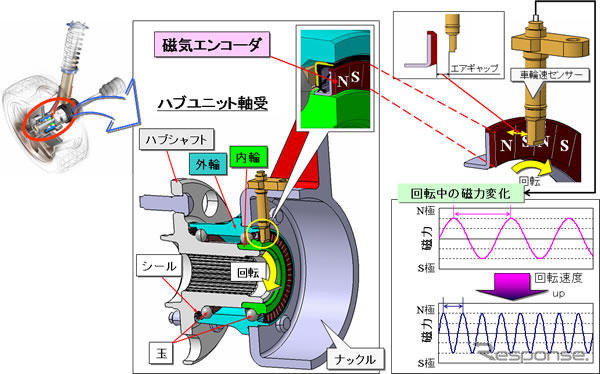 日本精工、軸受内蔵型の磁石エンコーダを開発