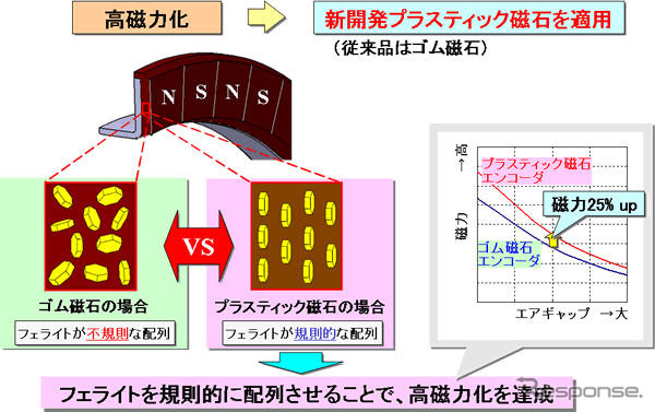 日本精工、軸受内蔵型の磁石エンコーダを開発