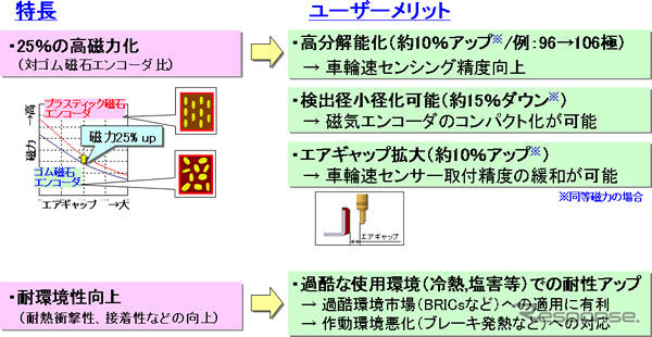 日本精工、軸受内蔵型の磁石エンコーダを開発