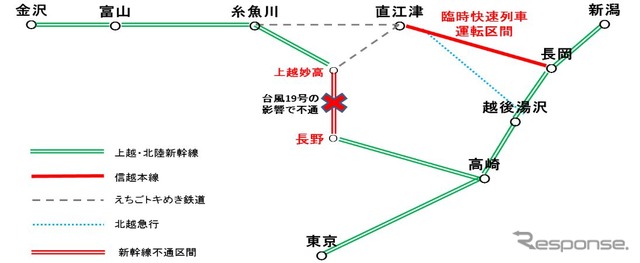 北陸新幹線長野～上越妙高間としなの鉄道北しなの線長野～妙高高原間が台風19号の影響で運行を見合わせているため、東京方面から北信越へ至る鉄道移動は長岡経由で信越本線を利用、または上越新幹線越後湯沢経由（もしくは上越線六日町経由）で北越急行を利用する方法がある。今回は長岡経由の輸送力が補充された。