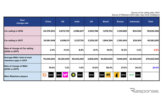 各国の自動車販売台数とライドシェア利用の比較データ