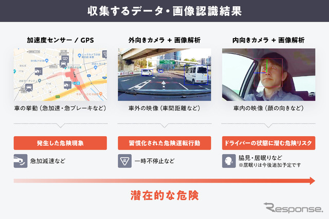 交通事故削減支援サービス「DRIVE CHART」の概念図