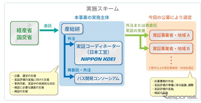 中型自動運転バス実証事業