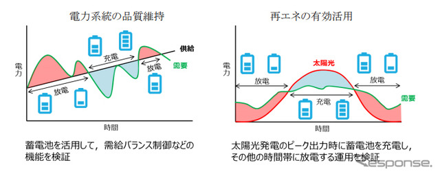 実証試験における検証内容（例）