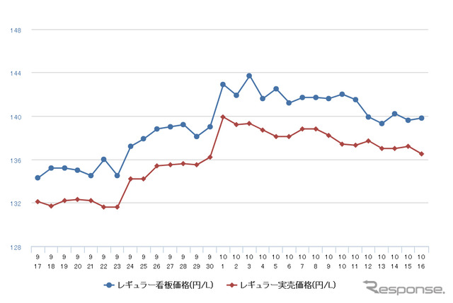 レギュラーガソリン実売価格（「e燃費」調べ）