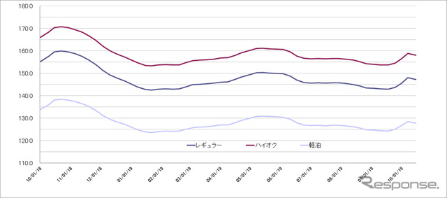 給油所のガソリン小売価格推移（資源エネルギー庁の発表をもとにレスポンス編集部でグラフ作成）