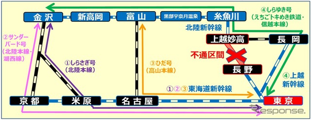 現在の東京~金沢間の代替手段。東海道新幹線を軸とするものとしては、特急『サンダーバード』を利用する京都経由、特急『しらさぎ』を利用する米原経由、特急『ひだ』を利用する高山本線経由がある。また上越新幹線を軸とするものとしては、信越本線、第3セクター鉄道を利用する長岡経由がある。