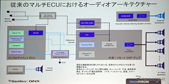 従来のマルチECUは複数のECUに分かれ、効率は決して良いとは言えなかった