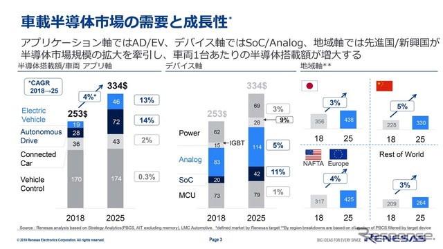 車載半導体市場は自動運転と電動化関連が特に伸びていく