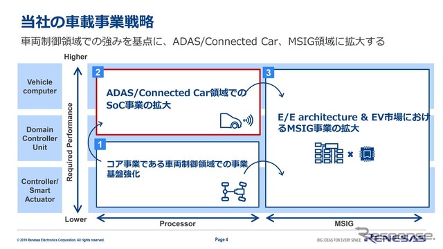 ルネサスはADAS/コネクテッドカー領域でSoC事業を拡大する