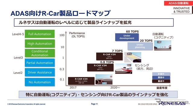 自動運転のレベルに合わせたR-Car投入のロードマップ