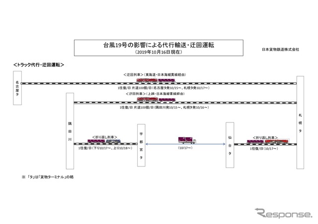 JR貨物の東北線不通に伴うトラック代行輸送を支援