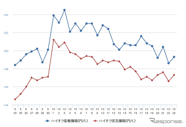 ハイオクガソリン実売価格（「e燃費」調べ）