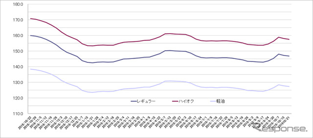 給油所のガソリン小売価格推移（資源エネルギー庁の発表をもとにレスポンス編集部でグラフ作成）