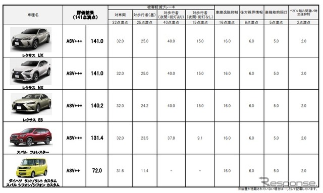 2019年度前期の予防安全性能評価結果