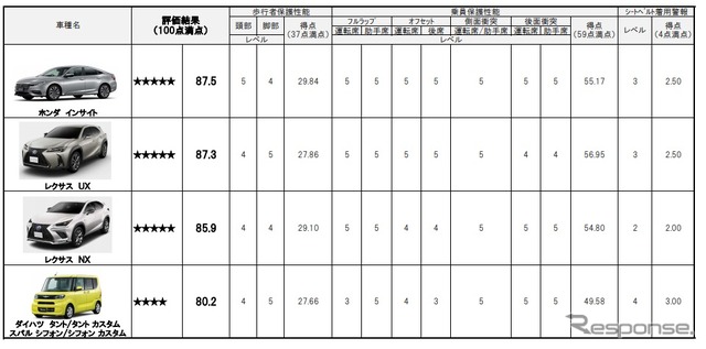 2019年度前期の衝突安全性能評価