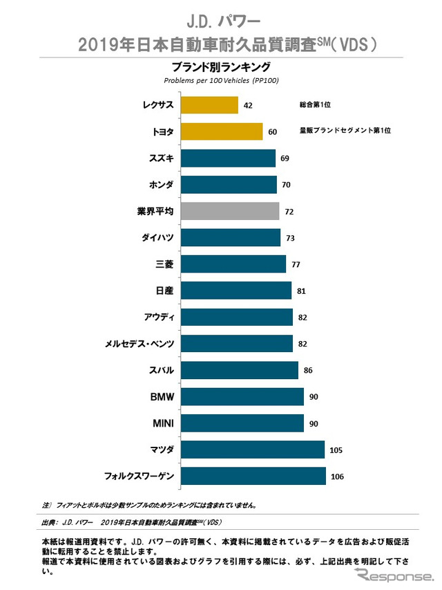 2019年日本自動車耐久品質調査