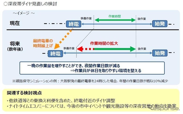 作業時間確保ための深夜帯ダイヤ見直しイメージ。始発はそのままで終発を繰り上げる。大阪駅の終発を24時とした場合、1日あたりの作業時間が延長された分、年間の作業日数が10%程度減少するという。