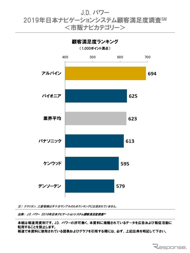 2019年日本ナビゲーションシステム顧客満足度調査 市販ナビカテゴリー
