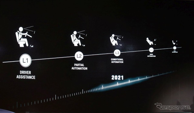 2021年にはレベル3自動運転を開発