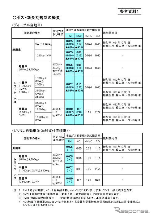 ポスト新長期規制を制定 2009年10月から適用