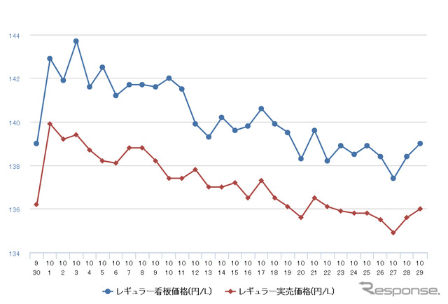 レギュラーガソリン実売価格（「e燃費」調べ）