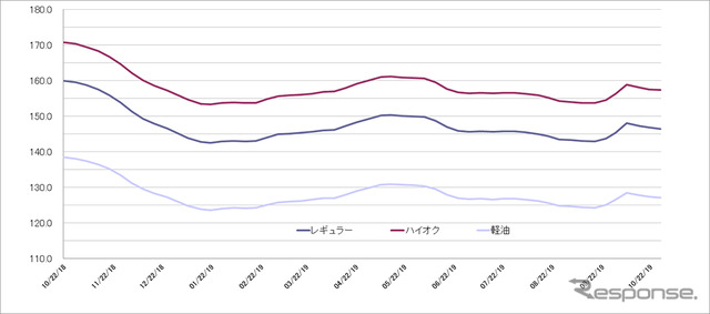 給油所のガソリン小売価格推移（資源エネルギー庁の発表をもとにレスポンス編集部でグラフ作成）