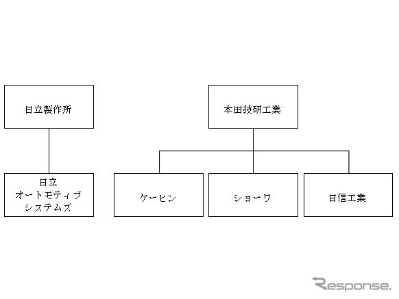 本田技研工業によるケーヒン、ショーワ、日信工業の完全子会社化後