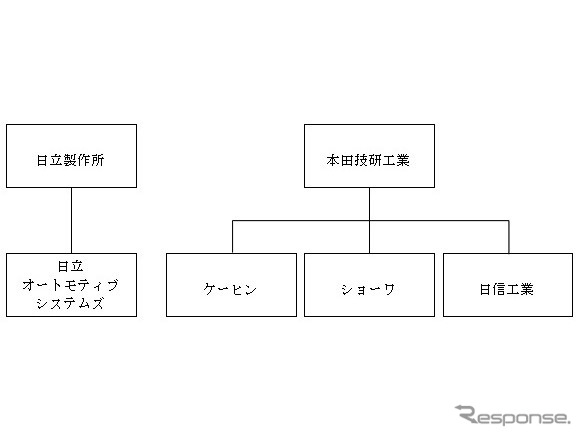 本田技研工業によるケーヒン、ショーワ、日信工業の完全子会社化後