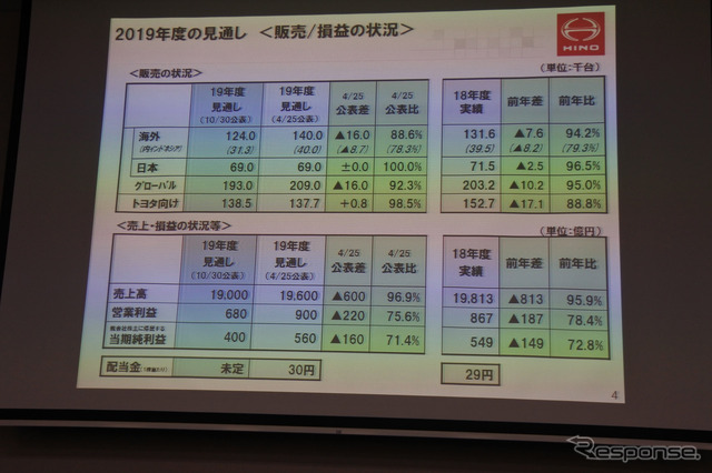 日野自動車 2019年度第2四半期 決算説明会