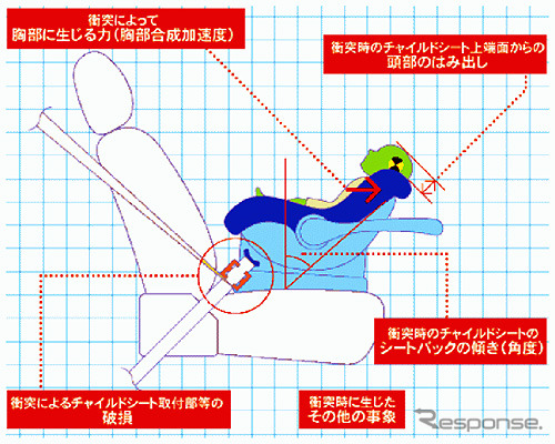 国交省、チャイルドシート安全性評価---発表の遅れた理由があるのか?
