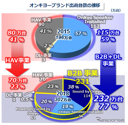 オンキョーブランド出荷台数推移