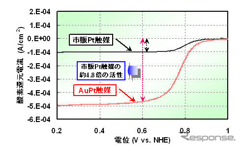 燃料電池の高性能化、日立マクセルが新触媒を開発…白金の約4.8倍