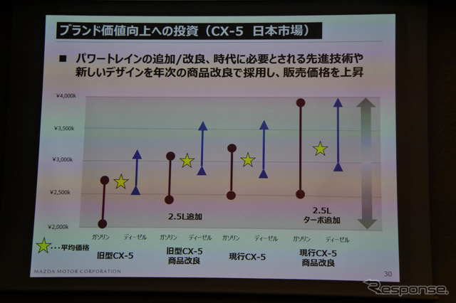 マツダ 決算会見