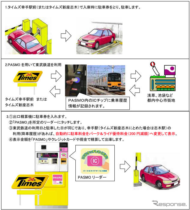 PASMO を利用したパーク&ライド…パーク24と東武鉄道