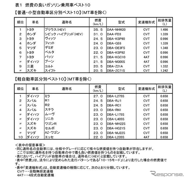 燃費の良い車、07年のベスト10を発表　国交省