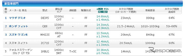 燃費の良い車、07年のベスト10を発表　国交省