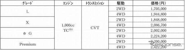 ダイハツ・ロッキー価格表