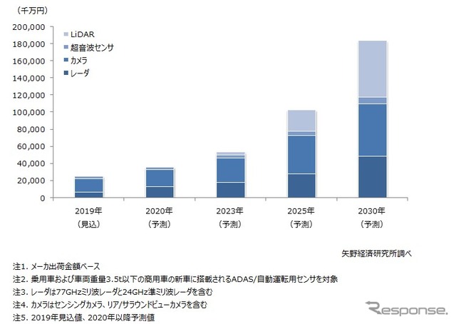 中国のADAS／自動運転用センサの市場規模予測