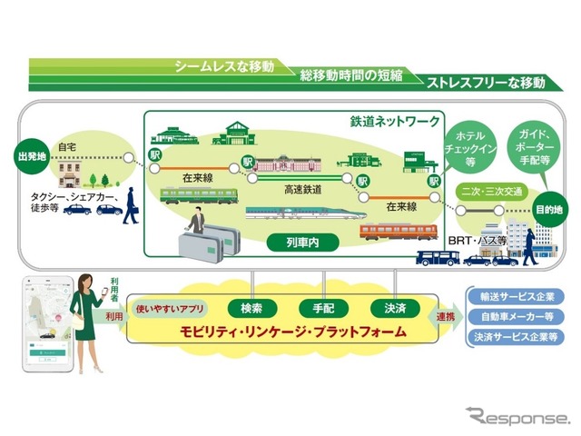 JR東日本のモビリティ・リンケージ・プラットフォーム