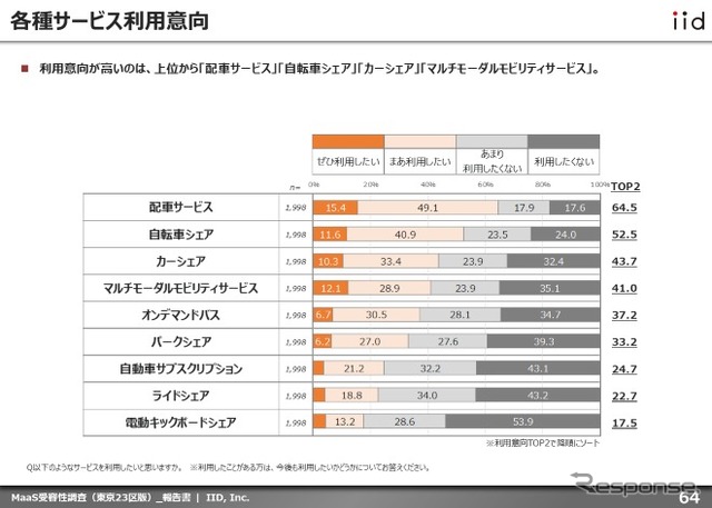 各種サービス利用意向