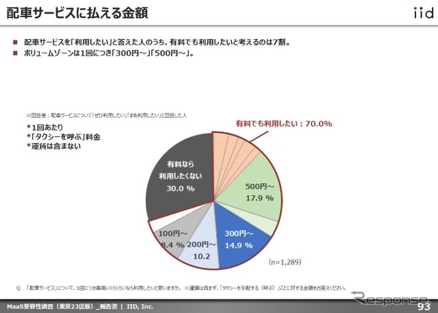 配車サービスに払える金額