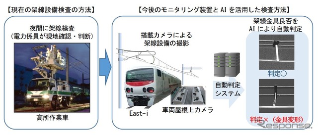 架線設備モニタリングシステムの概要。