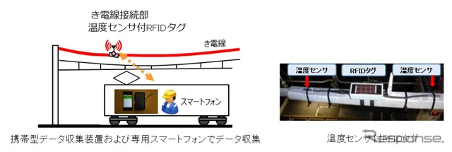 き電線への無線式センサー導入イメージ。