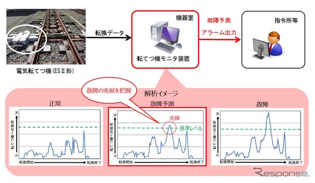 転てつ機モニタ装置の概要。