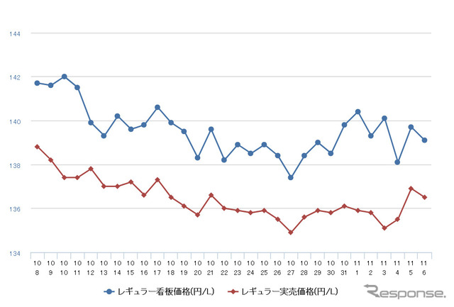 レギュラーガソリン実売価格（「e燃費」調べ）