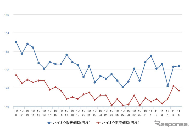 ハイオクガソリン実売価格（「e燃費」調べ）